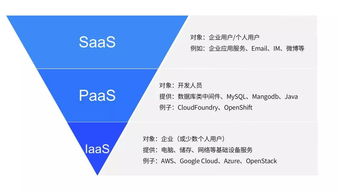 如何看懂iaas paas saas三者的区别和联系