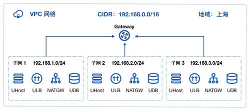 UCloud云计算产品功能架构技术白皮书 v1.x版本 中立云服务商的创新技术装备与服务